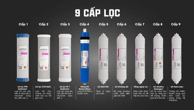 Máy lọc nước Mutosi, với hệ thống 9 lõi lọc hiện đại và công suất vượt trội, mang đến nguồn nước tinh khiết chỉ trong vài giây.